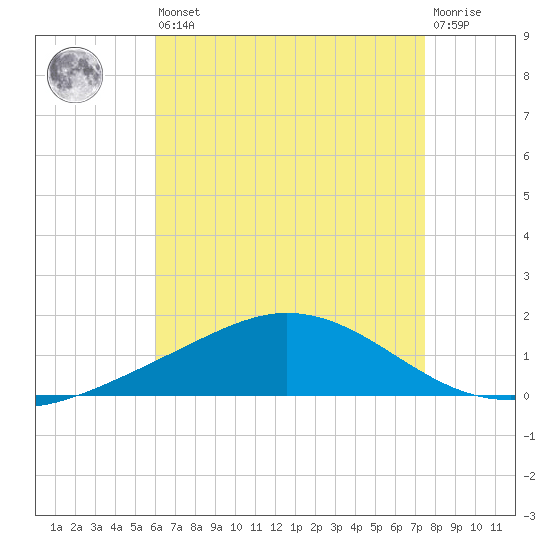 Wetappo Creek tide chart for Saturday, August 9, 2025