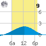 Wetappo Creek tide chart for Saturday, August 9, 2025