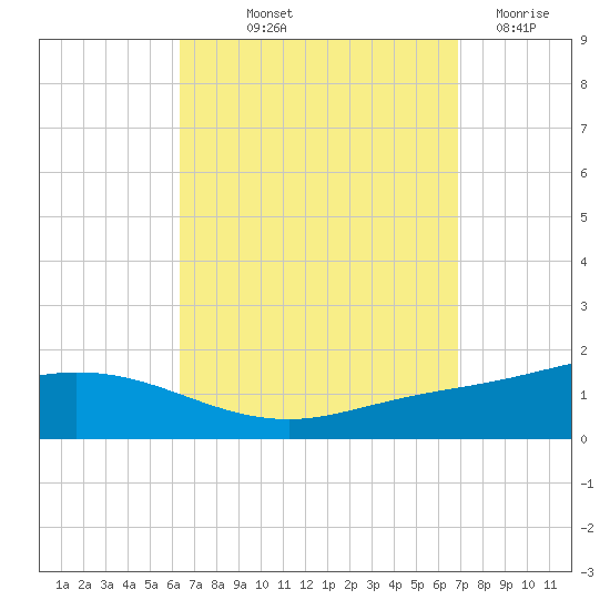Wetappo Creek tide chart for Wednesday, September 10, 2025