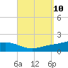 Wetappo Creek tide chart for Wednesday, September 10, 2025