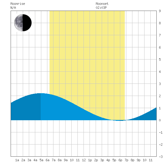Wetappo Creek tide chart for Sunday, September 14, 2025