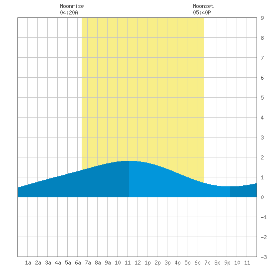 Wetappo Creek tide chart for Friday, September 19, 2025