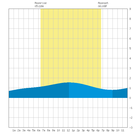 Wetappo Creek tide chart for Saturday, September 20, 2025