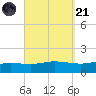 Wetappo Creek tide chart for Sunday, September 21, 2025