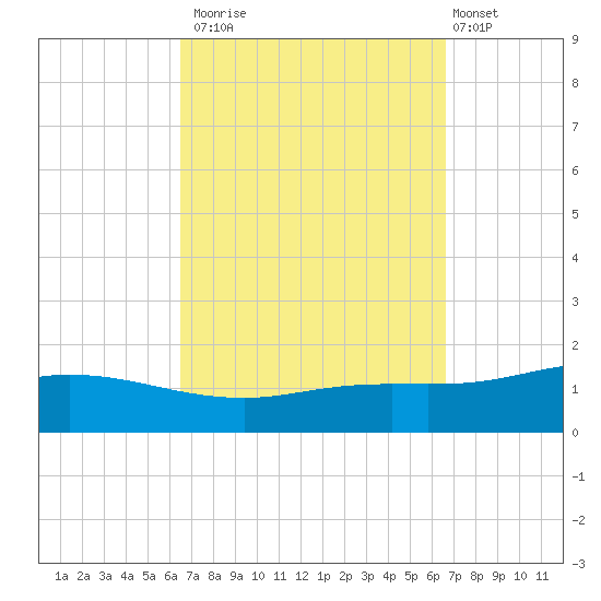 Wetappo Creek tide chart for Monday, September 22, 2025