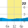 Wetappo Creek tide chart for Monday, September 22, 2025
