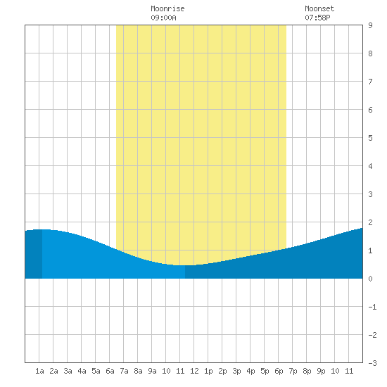Wetappo Creek tide chart for Wednesday, September 24, 2025