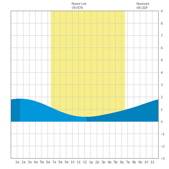 Wetappo Creek tide chart for Thursday, September 25, 2025