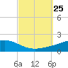Wetappo Creek tide chart for Thursday, September 25, 2025