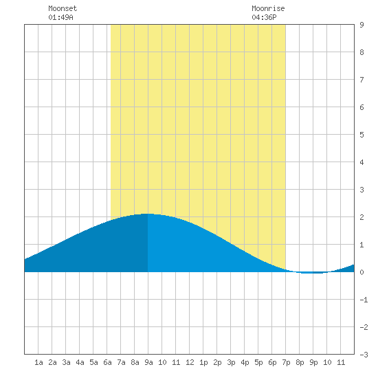 Wetappo Creek tide chart for Wednesday, September 3, 2025