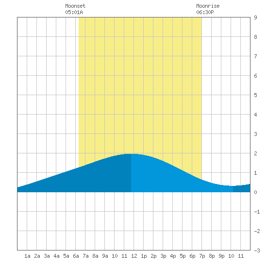 Wetappo Creek tide chart for Saturday, September 6, 2025