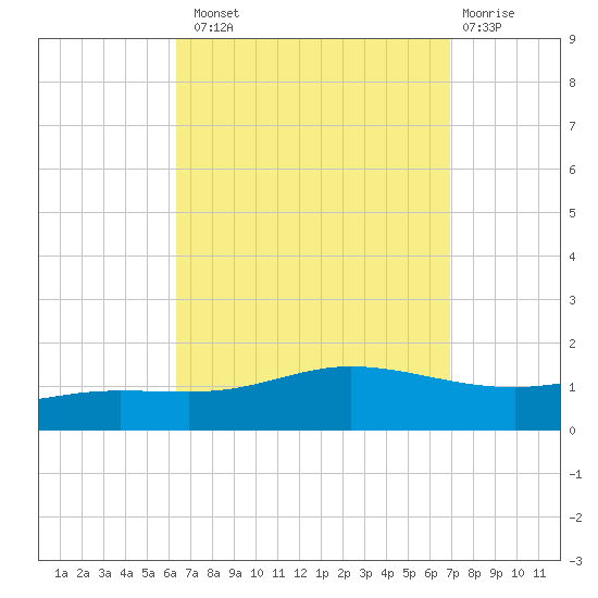Wetappo Creek tide chart for Monday, September 8, 2025