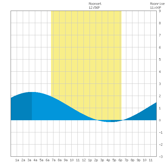Wetappo Creek tide chart for Sunday, October 12, 2025