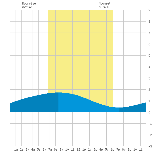 Wetappo Creek tide chart for Thursday, October 16, 2025