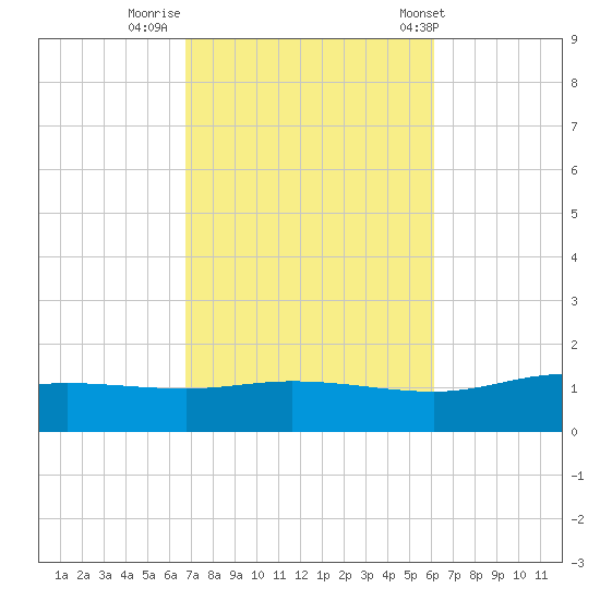 Wetappo Creek tide chart for Saturday, October 18, 2025