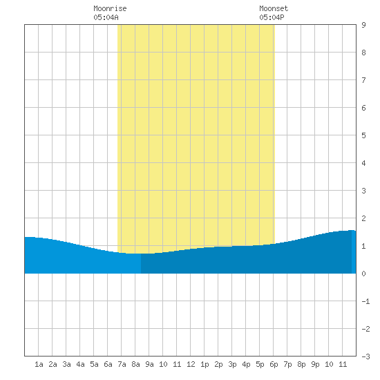 Wetappo Creek tide chart for Sunday, October 19, 2025