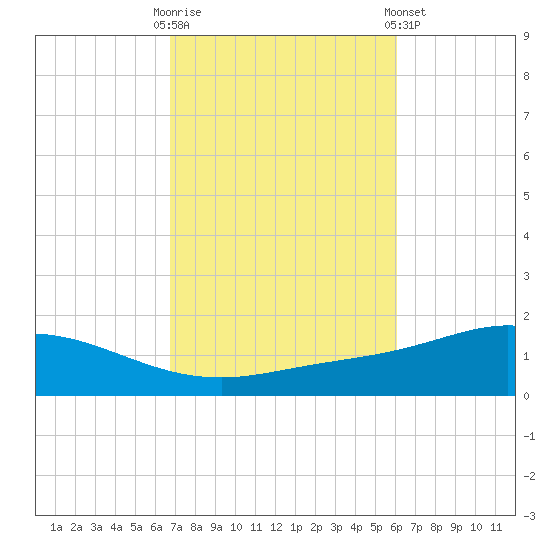 Wetappo Creek tide chart for Monday, October 20, 2025