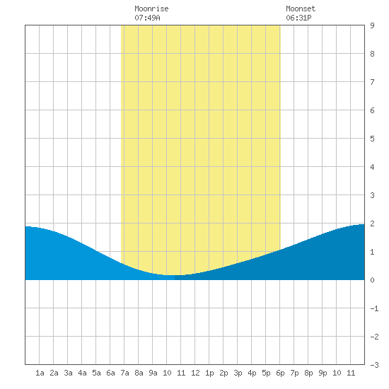 Wetappo Creek tide chart for Wednesday, October 22, 2025