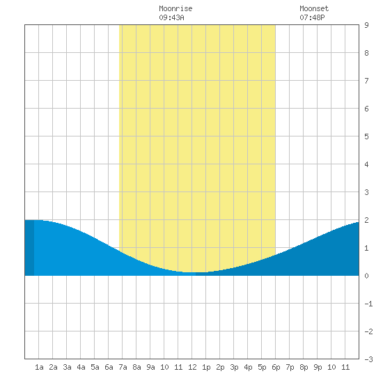 Wetappo Creek tide chart for Friday, October 24, 2025