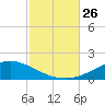 Wetappo Creek tide chart for Sunday, October 26, 2025