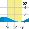 Wetappo Creek tide chart for Monday, October 27, 2025