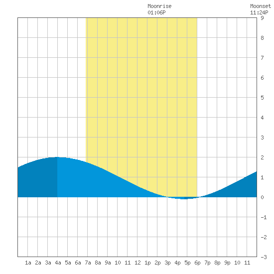 Wetappo Creek tide chart for Tuesday, October 28, 2025