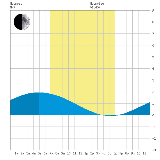 Wetappo Creek tide chart for Wednesday, October 29, 2025