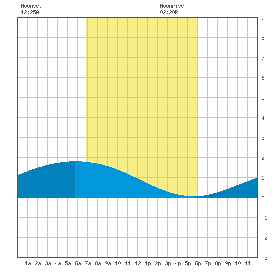 Wetappo Creek tide chart for Thursday, October 30, 2025
