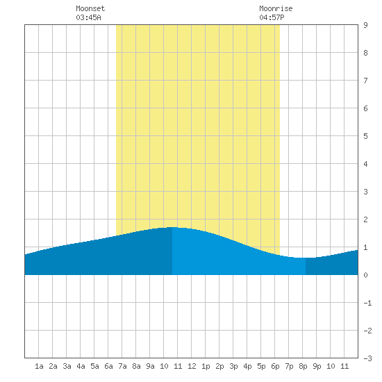 Wetappo Creek tide chart for Saturday, October 4, 2025
