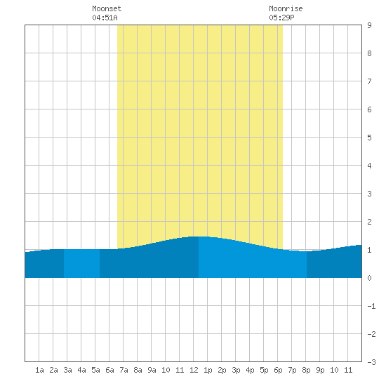 Wetappo Creek tide chart for Sunday, October 5, 2025