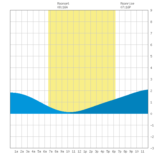 Wetappo Creek tide chart for Wednesday, October 8, 2025