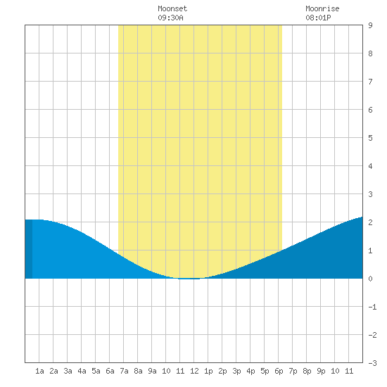 Wetappo Creek tide chart for Thursday, October 9, 2025