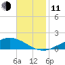 Wetappo Creek tide chart for Tuesday, November 11, 2025