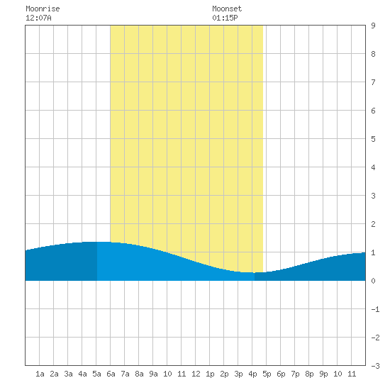 Wetappo Creek tide chart for Thursday, November 13, 2025