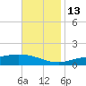 Wetappo Creek tide chart for Thursday, November 13, 2025