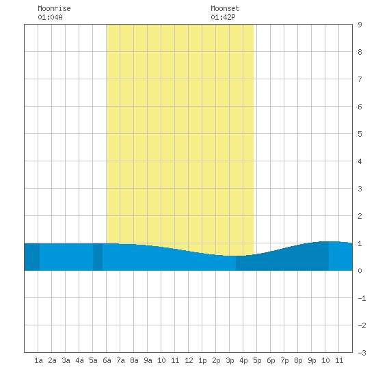 Wetappo Creek tide chart for Friday, November 14, 2025