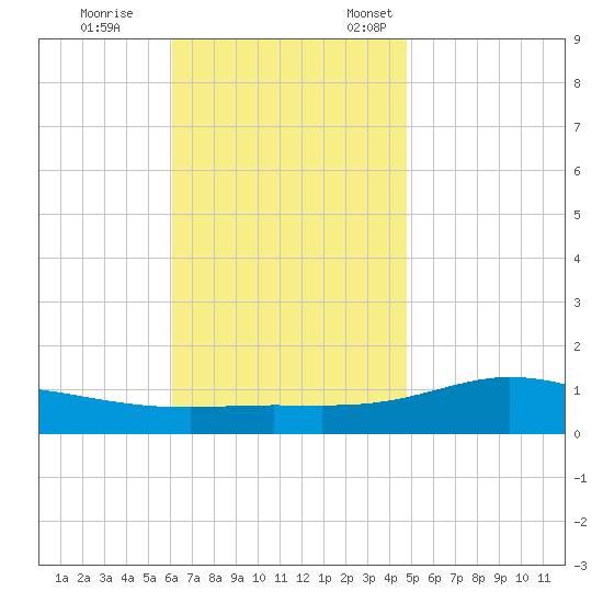 Wetappo Creek tide chart for Saturday, November 15, 2025