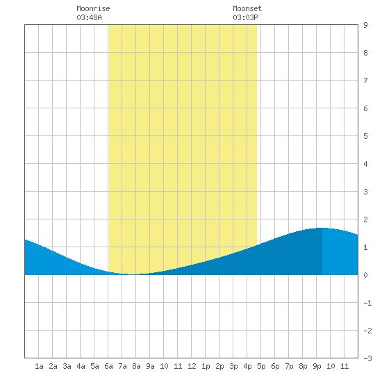 Wetappo Creek tide chart for Monday, November 17, 2025