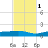 Wetappo Creek tide chart for Saturday, November 1, 2025