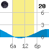 Wetappo Creek tide chart for Thursday, November 20, 2025