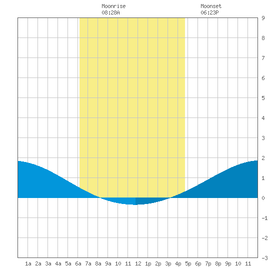 Wetappo Creek tide chart for Saturday, November 22, 2025