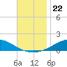 Wetappo Creek tide chart for Saturday, November 22, 2025