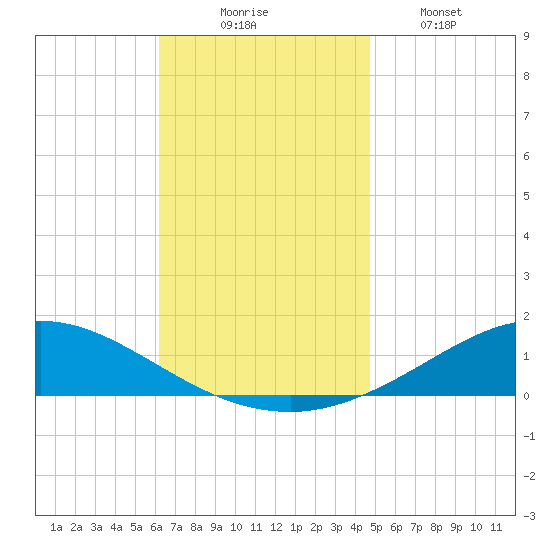 Wetappo Creek tide chart for Sunday, November 23, 2025