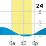 Wetappo Creek tide chart for Monday, November 24, 2025