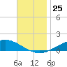 Wetappo Creek tide chart for Tuesday, November 25, 2025