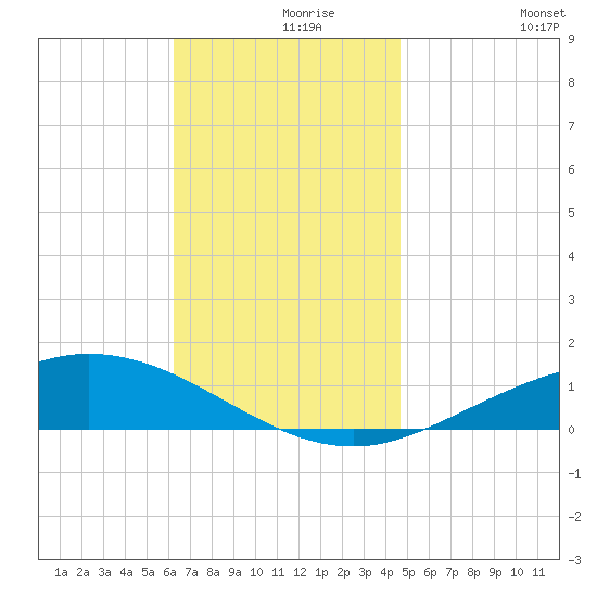 Wetappo Creek tide chart for Wednesday, November 26, 2025