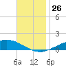 Wetappo Creek tide chart for Wednesday, November 26, 2025