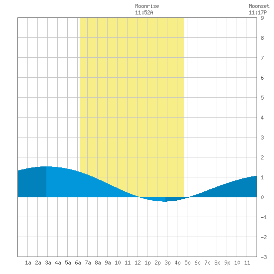 Wetappo Creek tide chart for Thursday, November 27, 2025