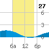 Wetappo Creek tide chart for Thursday, November 27, 2025