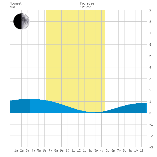 Wetappo Creek tide chart for Friday, November 28, 2025